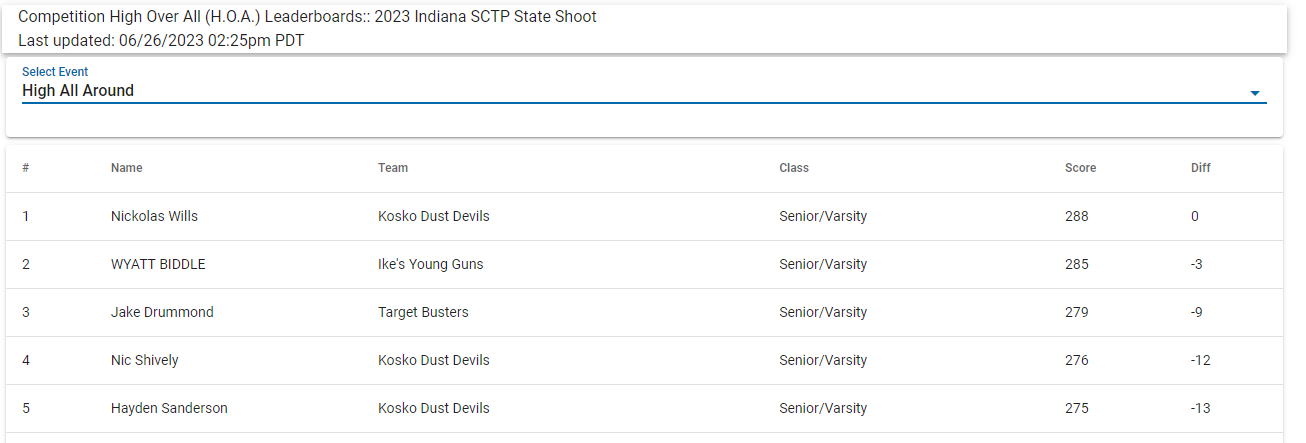 HOA - SCTP State